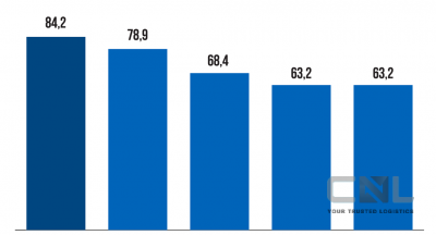 Vietnam Report publishes research on Vietnam's logistics market