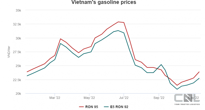 Low imports cause Gasoline shortage