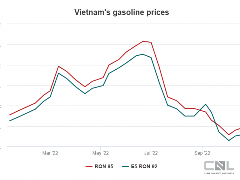 Low imports cause Gasoline shortage